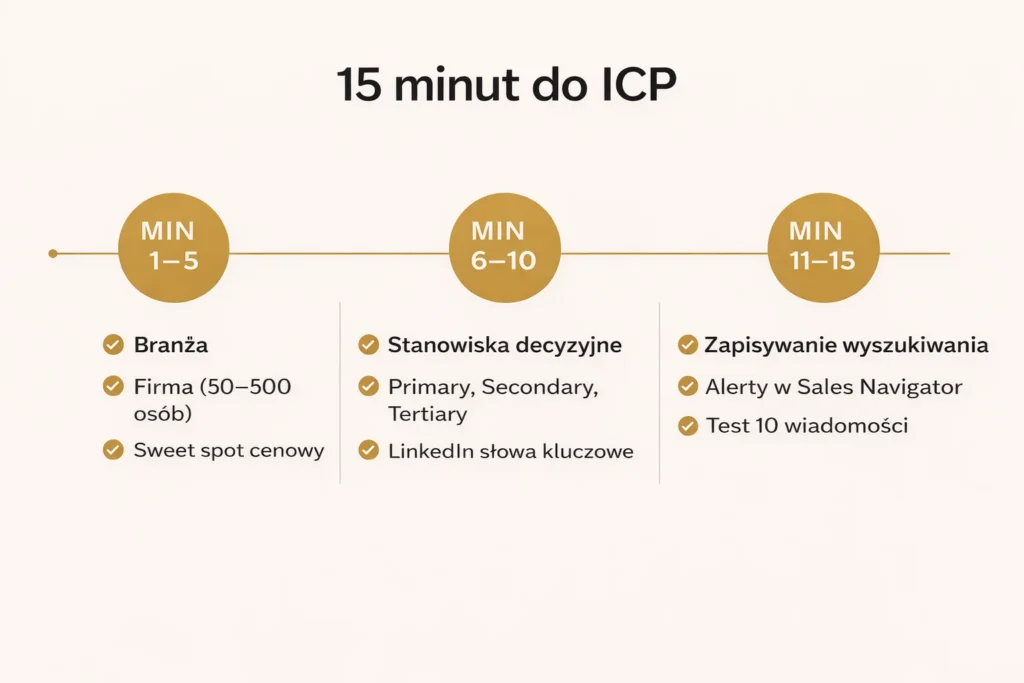 mini-infografika do artykułu: 15 minut do ICP